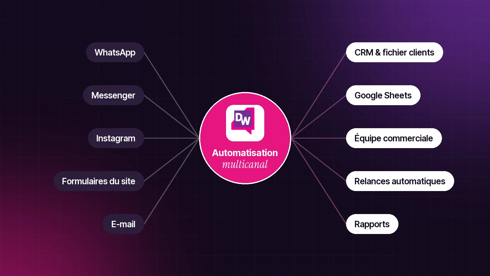 Schéma : WhatsApp, Messenger, Instagram, formulaires et e-mail reliés au CRM, à Google Sheets et à l’équipe commerciale